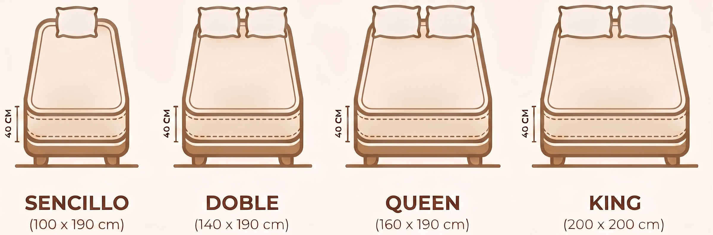 Comparación de tamaños: Sencillo 90 × 190 cm, Doble 140 × 190 cm, Queen 160 × 190 cm y King 200 × 200 cm, todos con fuelle de 40 cm